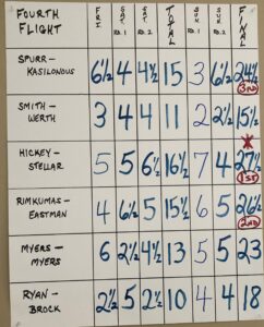 fourth flight results_HFCC Open