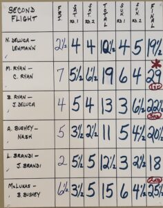 Second flight results_HFCC Open